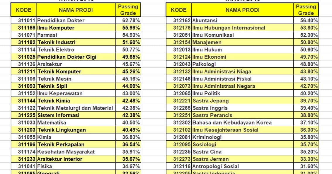 Passing Grade Arsitektur Ui 2024