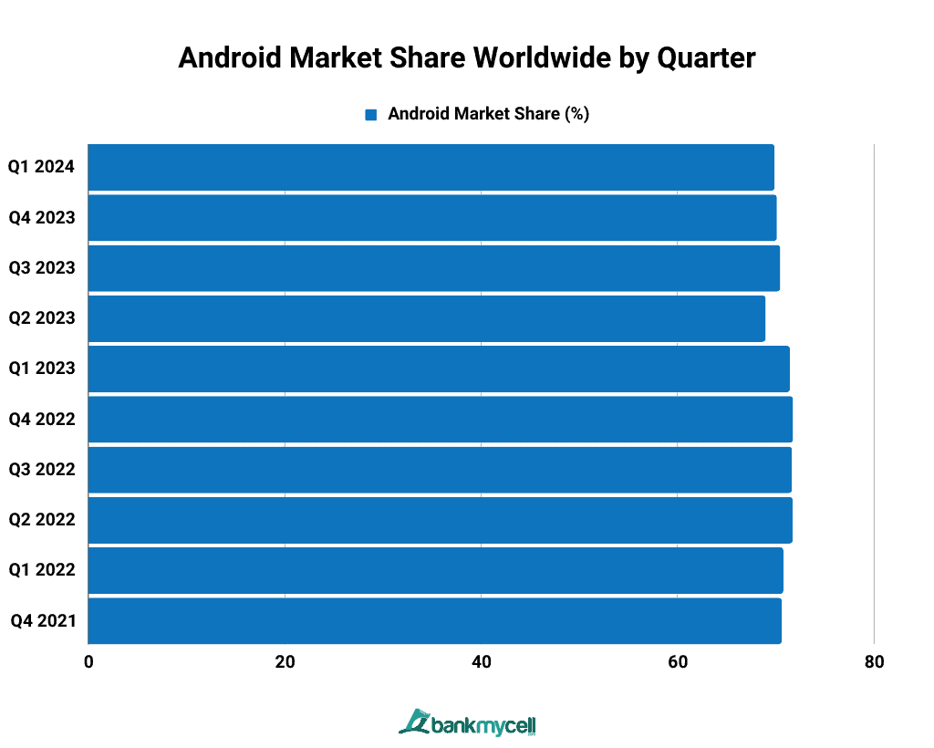 Android Market Share 2024