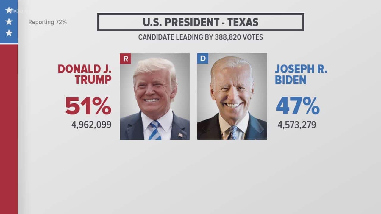 Biden elections electoral poll result presidency projected senate exit