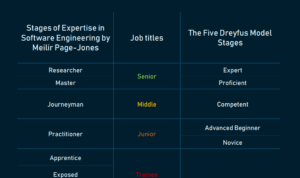 Software Engineer Qualifications 2024