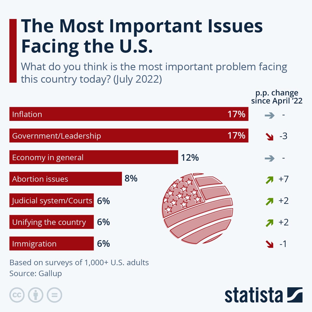 Current Political Issues In The Us