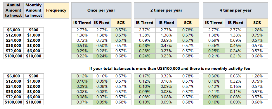 Interactive Brokers Forex Fees 2024