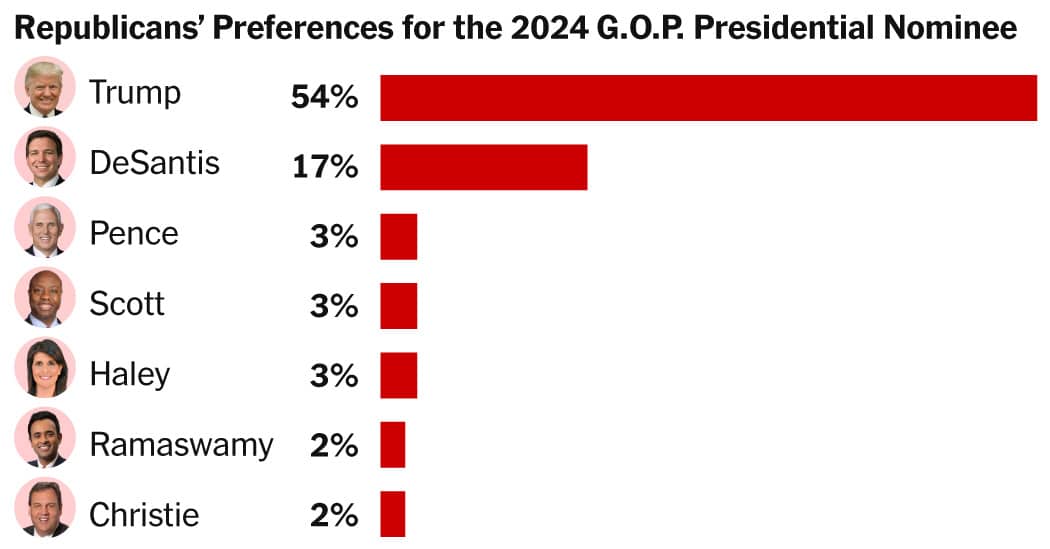 Presidential Poll Rankings