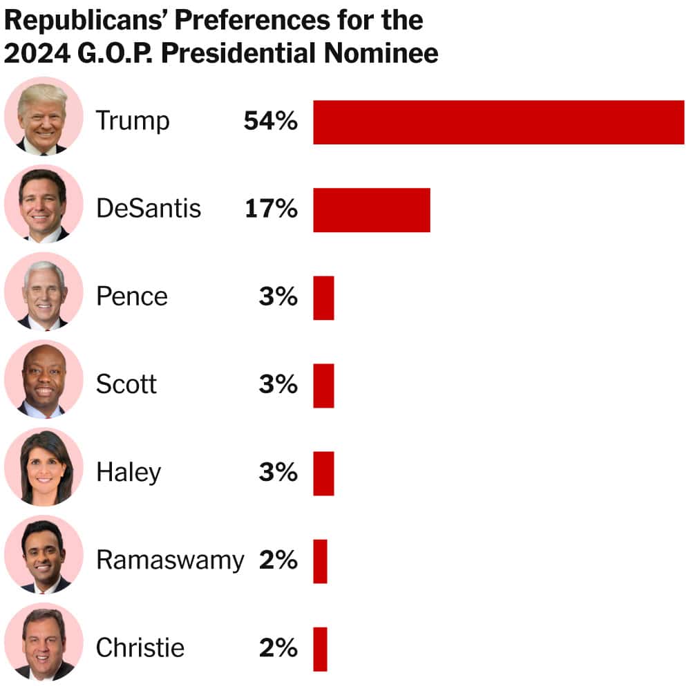 Who Is Ahead In The Presidential Polls