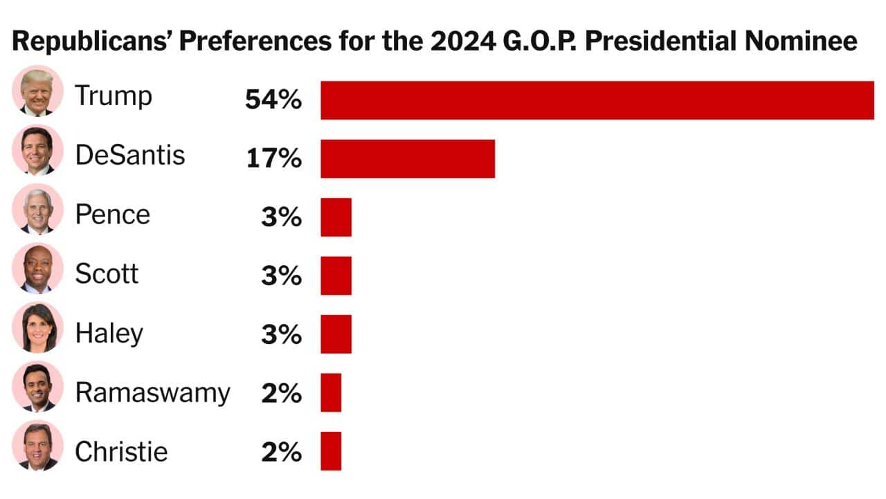 Who Is Winning The Election