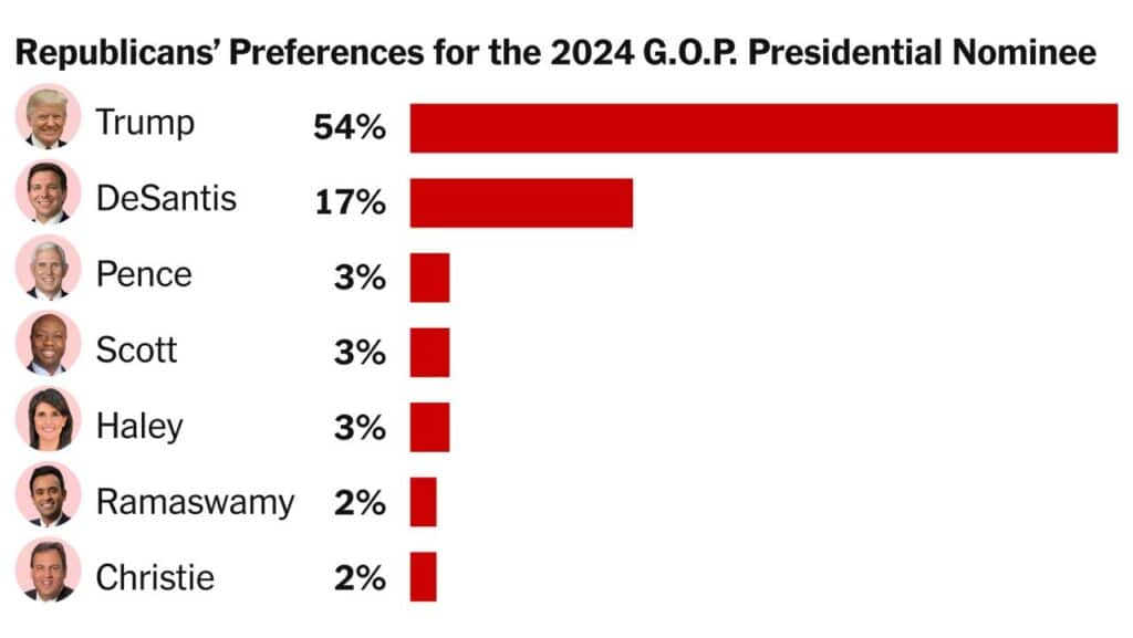 Who Is Leading In The Presidential Primary 2024