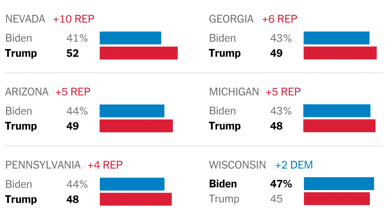 Biden elections electoral poll result presidency projected senate exit