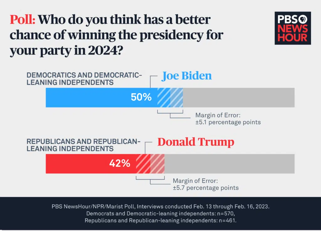 Presidential Polls 2024