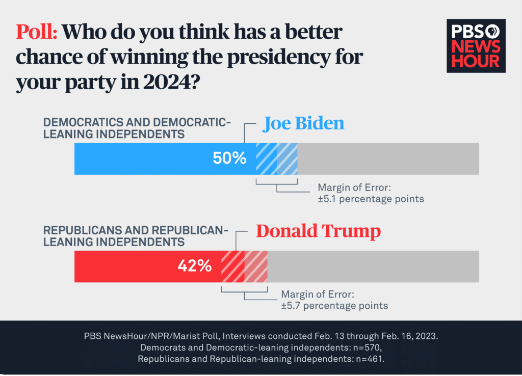 Current Presidential Polls