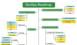 Software Engineer Roadmap 2024