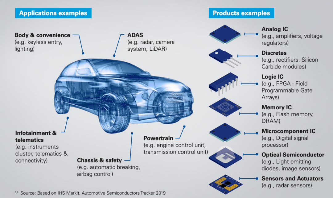 Automotive Sem October 2024