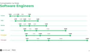 Software Engineer Zoom Salary 2024