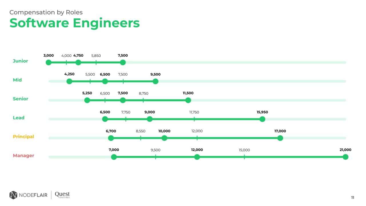 Xendit Software Engineer Salary 2024