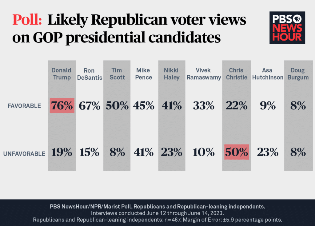 Latest Gop Polls