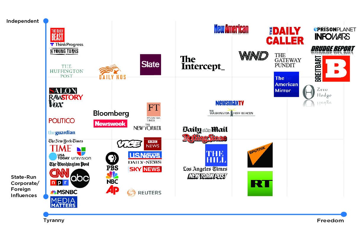 Polarization democrats republicans journalism