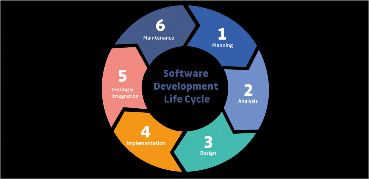 Software Development Life Cycle 2024