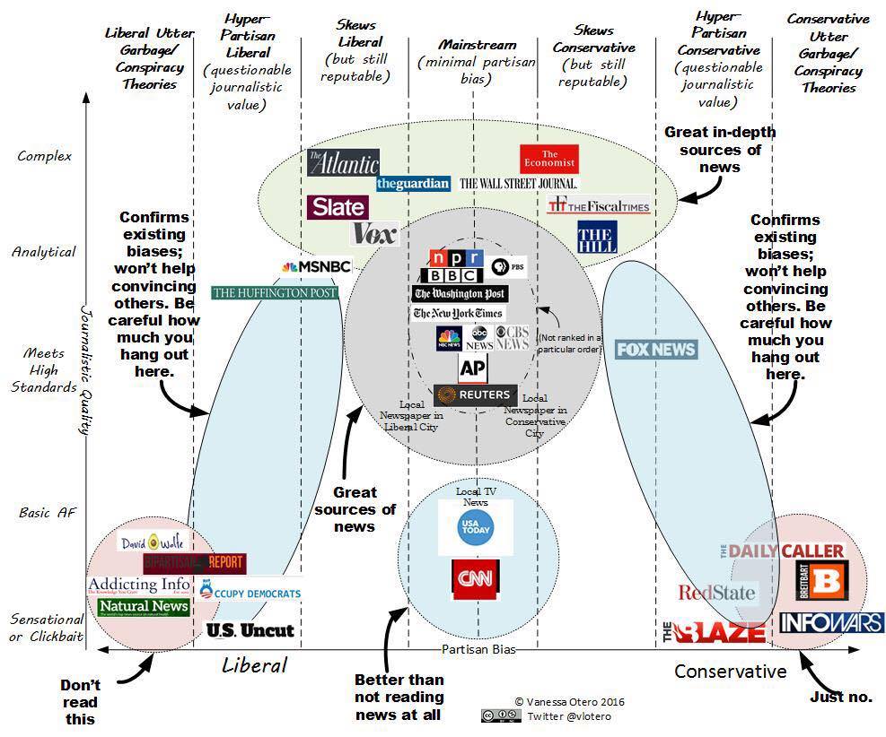 Conservative Media Outlets