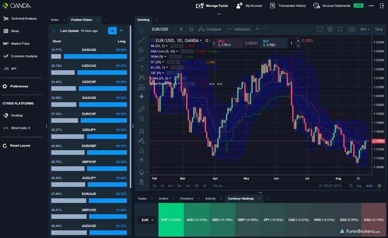 Oanda Broker Forex Army 2024