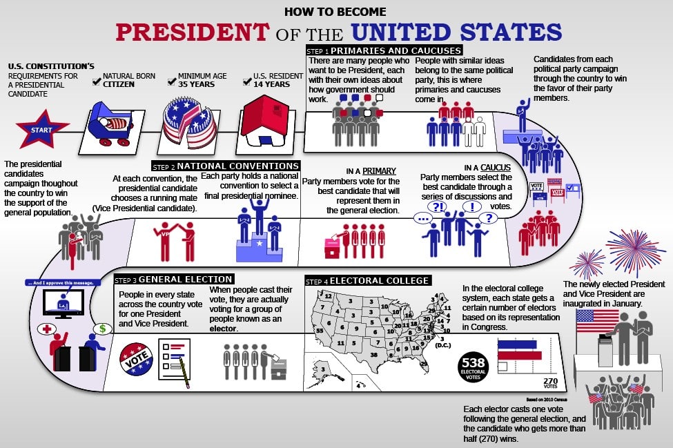 Us Presidential Primaries