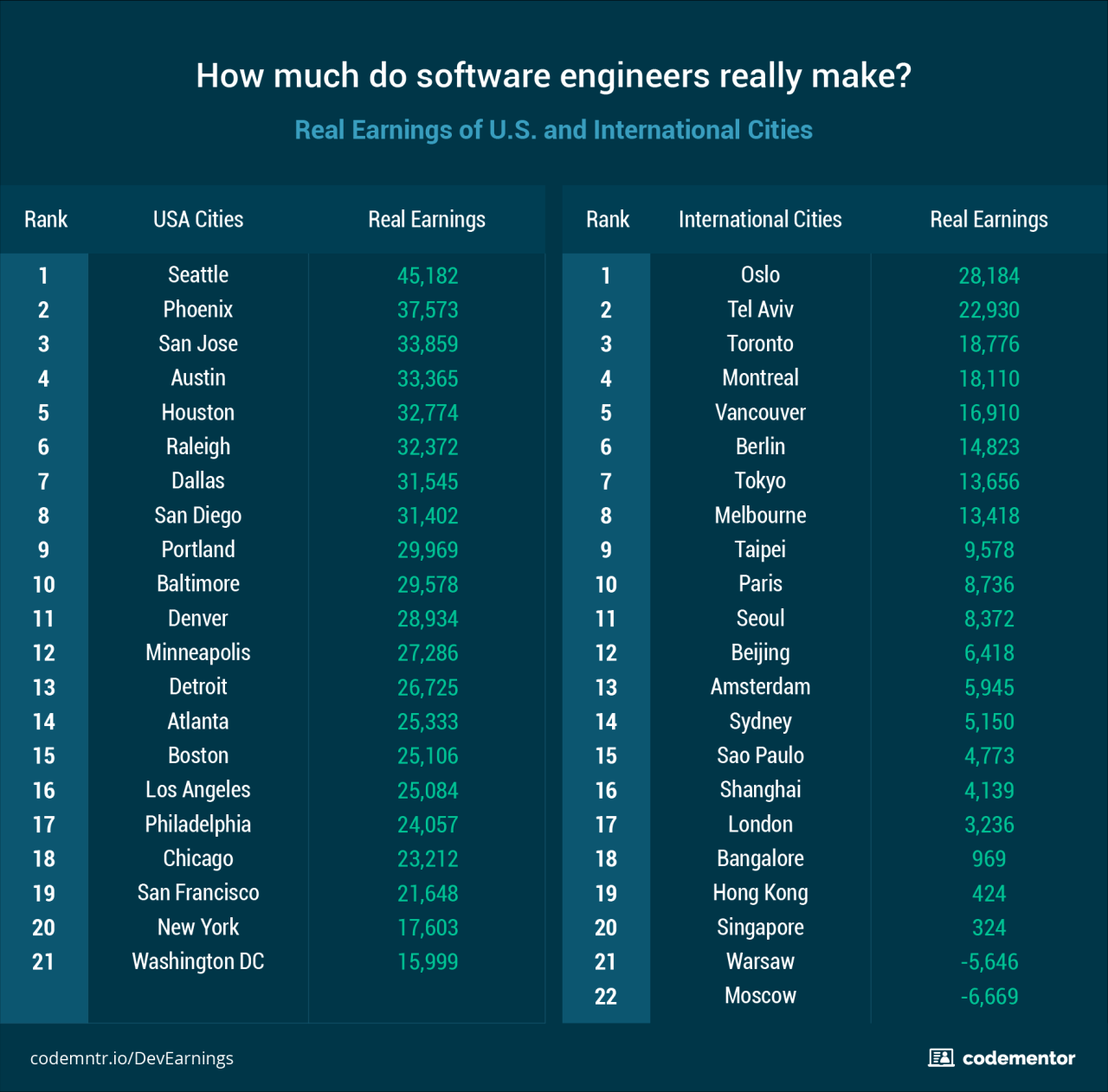 Software Engineer France Salary 2024