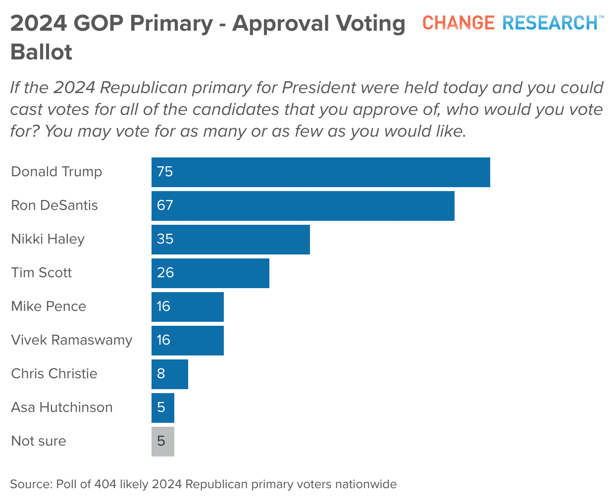 Poll republican trump gop desantis candidate nomination percent pence undecided digits