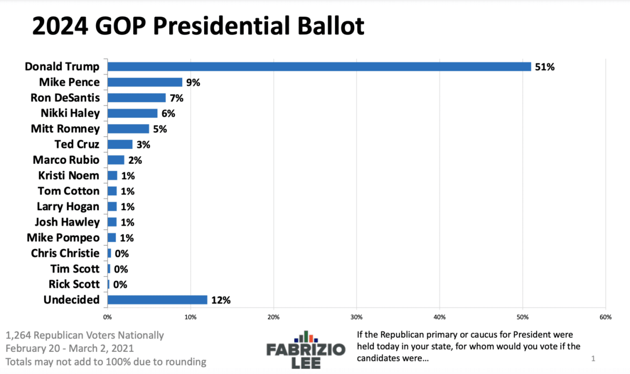 Republican Presidential Candidates Poll