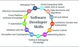 Software Engineer Skill 2024