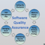 Software Quality Assurance Hanya Terbatas Pada Saat Fase Development 2024