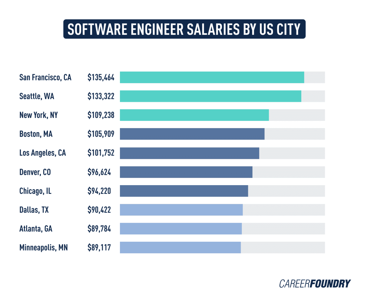 Software Engineer Dubai Salary 2024