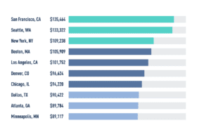 Software Engineer Uk Salary 2024