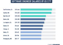 Software Engineer Uae Salary 2024