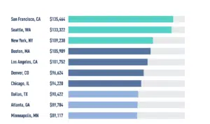 Software Engineer Australia Salary 2024