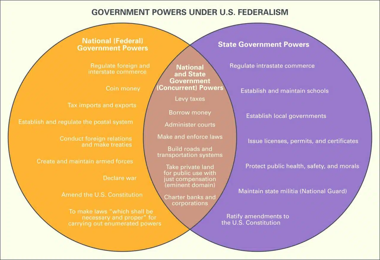 Federalism News This Week