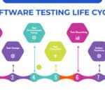 Software Testing Life Cycle 2024