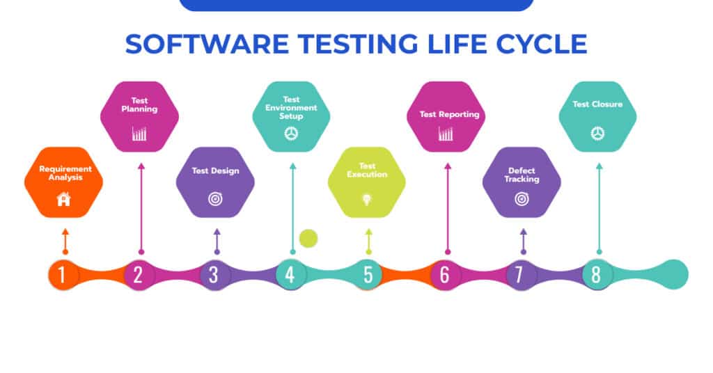 Software Testing Life Cycle 2024