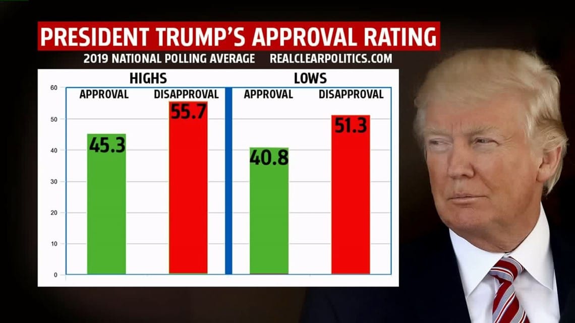 President polling numbers latest pa trump fox43 trumps doing