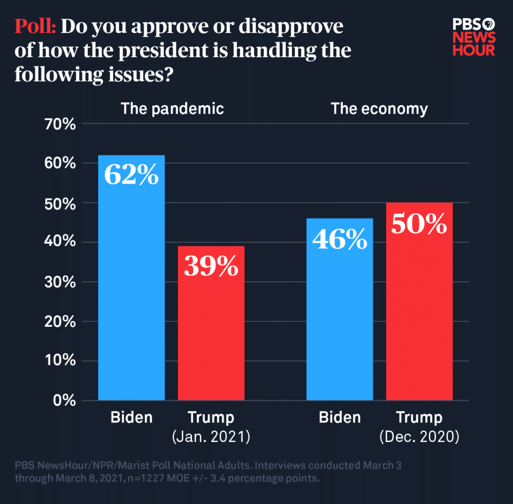 Biden polls elections