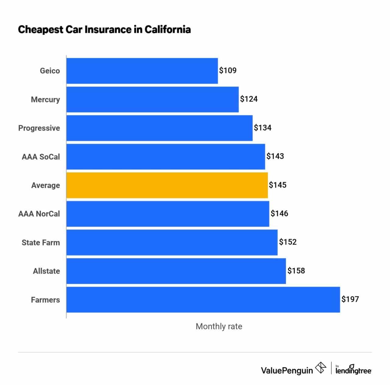 Best Automotive Insurance 2024