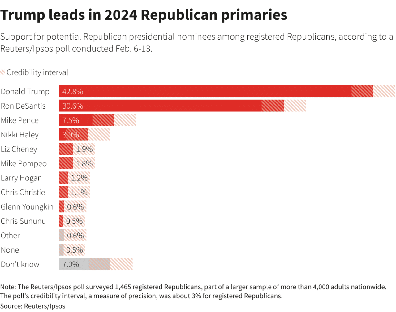 Republican Candidates Polls