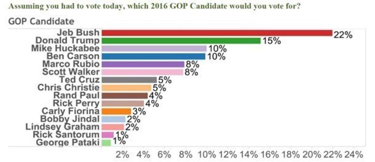 National Presidential Poll