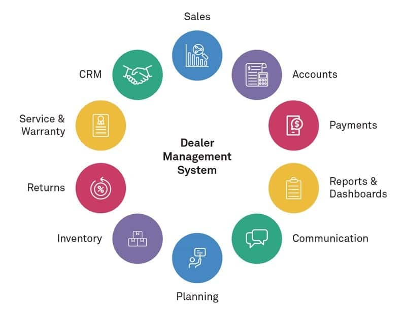 Dms dealerships automakers providers locked survivors shifts tell autonews retail07