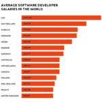 Software Engineer Gojek Salary 2024