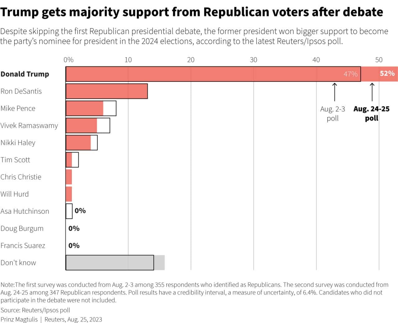 Presidential republican poll gop nomination candidate vote