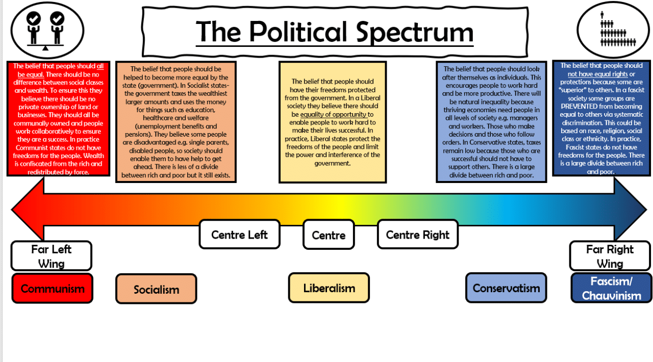 Left right vs conservative liberal wing blue graphic political chart politics spectrum infographic republican red conservatives liberals world democrats information