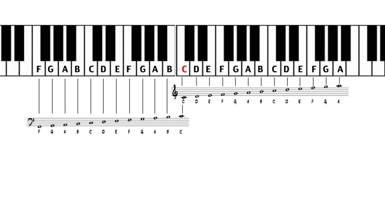 Belajar Membaca Cepat Musik Piano  2024