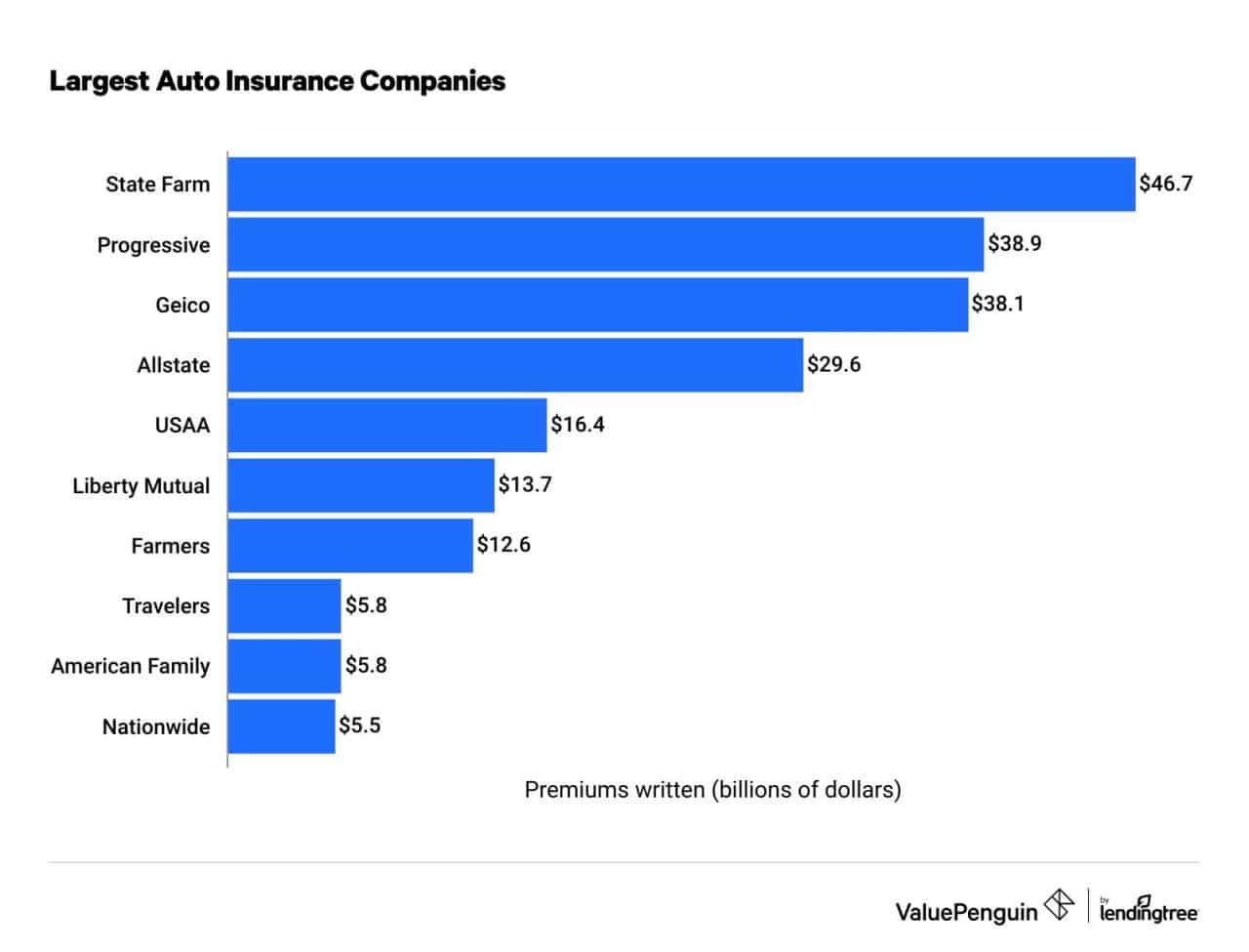 Automotive Insurance Companies November 2024