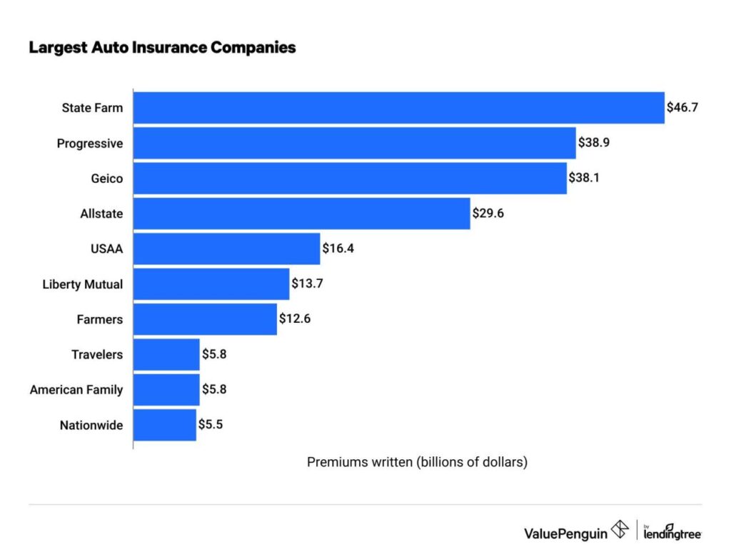 Insurance state comparison