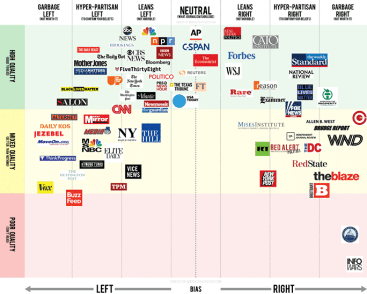 Political outlets lean their consumers primary sportsjournalists