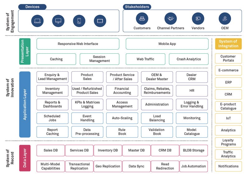 Dms management system automotive solutions dealers business functions auto