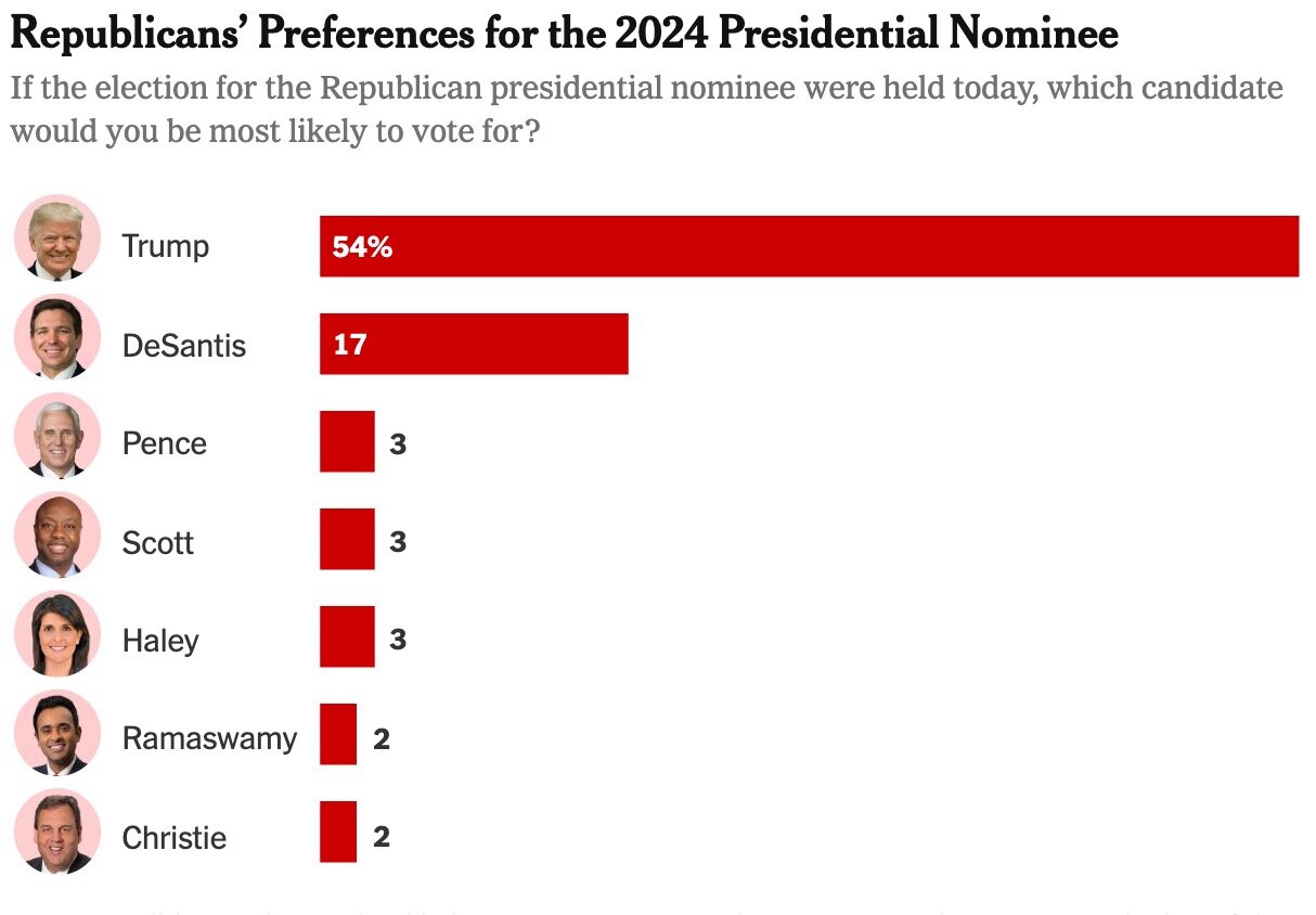 Current Republican Polls